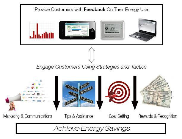 What are behavior-based energy efficiency programs?