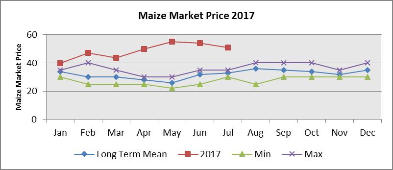 4.2 CROP PRICES 4.2.1 Maize A slight decline in maize prices was noted during the month due to the ongoing harvests in parts of the Rain-fed cropping and the Mixed Farming livelihood zones, and imports by traders.
