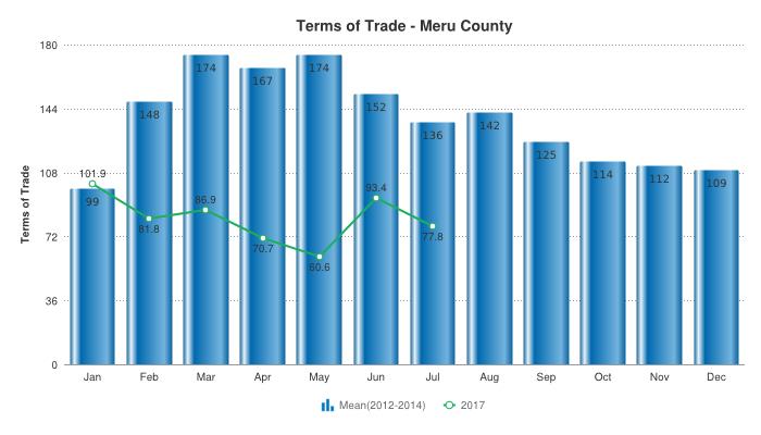 4.3 Casual Labour Price Ratio/Terms of Trade Low goat prices witnessed and the high maize prices negatively affected terms of trade this month.