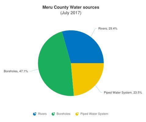 Figure 6: Meru County sources of water, July 2017. 2.2.2 Household access and Utilization Households trekked an average of 20 km to watering points this month compared to 18 km the previous month.