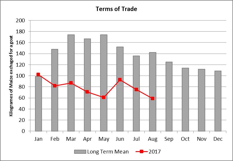 4.3 Casual Labour Price Ratio/Terms of Trade Terms of trade have been depressed since the month of February this year as a result of low livestock prices and high cereal prices.