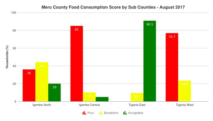 5.0 FOOD CONSUMPTION AND NUTRITION STATUS 5.1 FOOD CONSUMPTION SCORE Food consumption among majority of households deteriorated further this month. This month, 51.