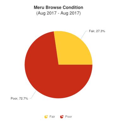 Figure 5: Meru County Browse conditions, August 20