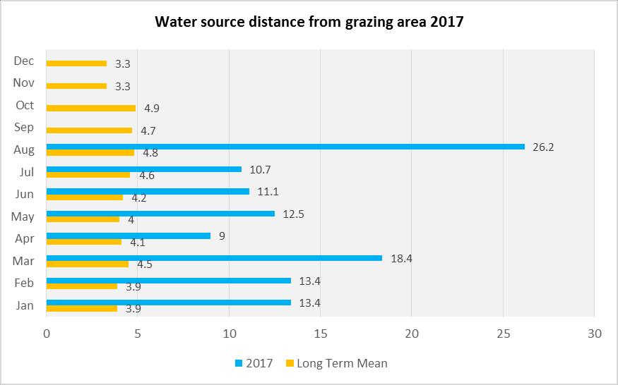 Figure 6: Meru County Household distances to water sources. August, 20