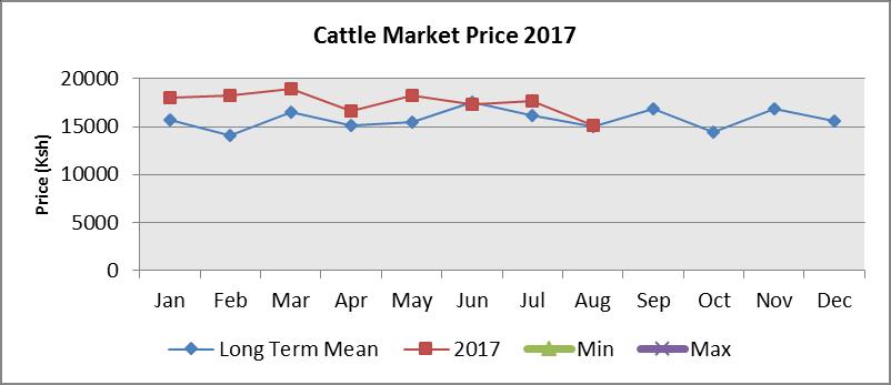 4.0 MARKET PERFORMANCE 4.1 LIVESTOCK MARKETING 4.1.1 Cattle Prices Cattle prices averaged at Ksh15,100 this month compared to Ksh17,700 last month. Current prices are 0.