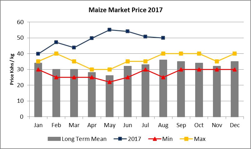 4.2 CROP PRICES 4.2.1 Maize Maize prices remained high this month similar to last month due to the prevailing shortages from cumulative poor harvests over the last four seasons.