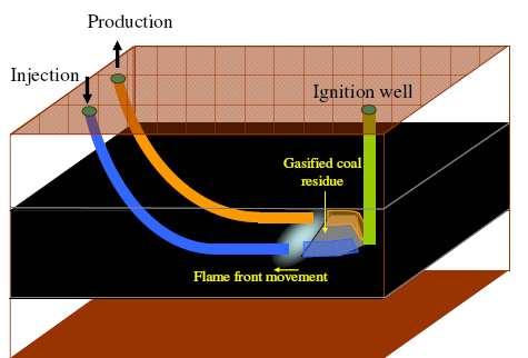 Knife Edge Controlled Retraction Injection Point CRIP 500 700 m Using CRIP with parallel in-seam wells (Knife Edge CRIP) Source: CSIRO 2006 Both production borehole and injection wells are drilled
