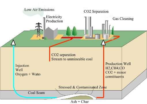 What is Underground Coal Gasification?