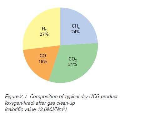 Gas Quality Produced Oxygen Blown Example From - UK DTI