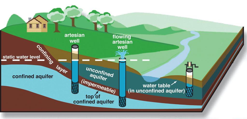 An aquifer is an underground formation of permeable rock or loose material that can produce useful quantities of water when tapped by a well or as discharge via a spring Porous media aquifers consist