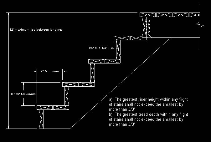 STAIR REQUIREMENTS: Stairs, stair stringers, and stair guardrail shall meet the requirements of the current USBC, as shown in Figures 25. The maximum riser height is 8¼ the minimum tread depth is 9".