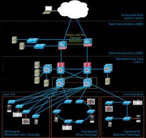 networking technologies, including EtherNet/IP Converged Facility-wide Architectures