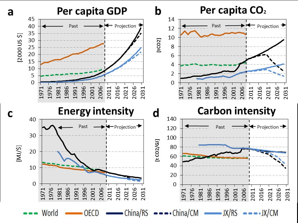 Comparing with historical trends Per capita GDP steady increases China: higher than current OECD; Jiangxi: higher than world level Per capita CO2 increases China: close to OECD Jiangxi: close to