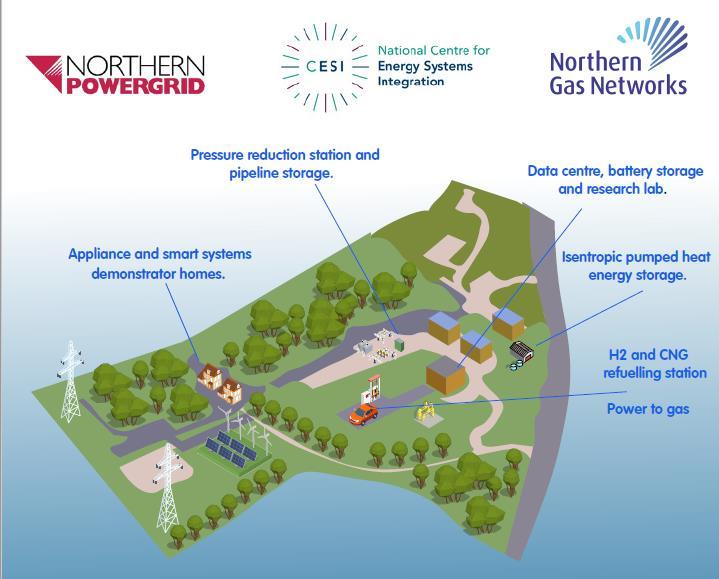 IntEGReL : The Future Vision A Unique Collaboration between: CESI (Newcastle (Lead); Durham; Edinburgh; Heriot-Watt and Sussex universities ) Northern Gas Networks Northern Powergrid To develop a UK