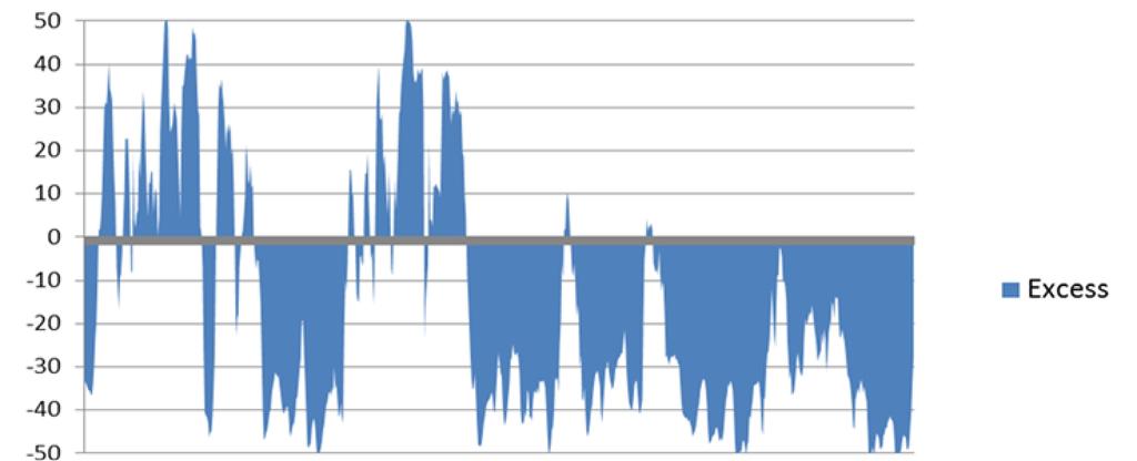 January 2012 Wind + PV exceeds demand
