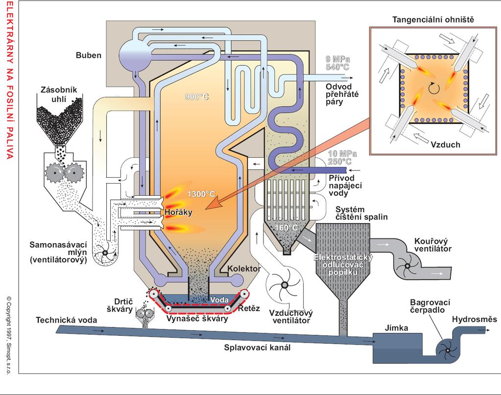 Material flow - burning Coal bunker Coal crusher Fly-ash separator