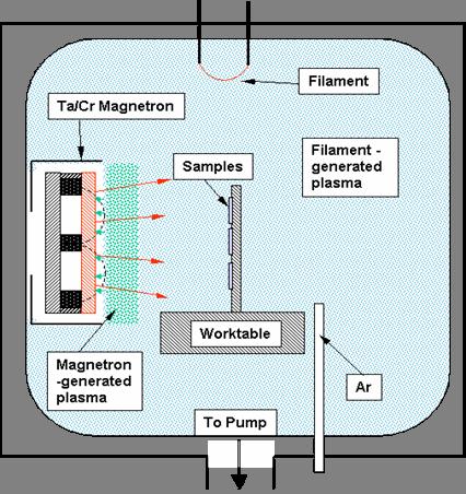 Plasma Enhanced Magnetron Sputtering Conventional Physical Vapor Deposition via DC Magnetron