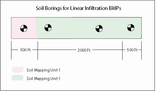 An additional test pit or soil boring shall be provided every 500 linear feet or to demonstrate any significant changes in soil properties, whichever is more frequent.