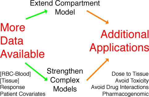 Figure 23.1.2 Diagram Representing Model Extension with More Data With more data, more samples or sampling sites, the models can be expanded or extended.