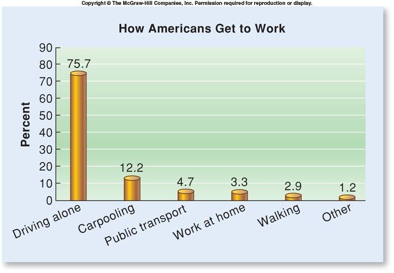 How Americans get to