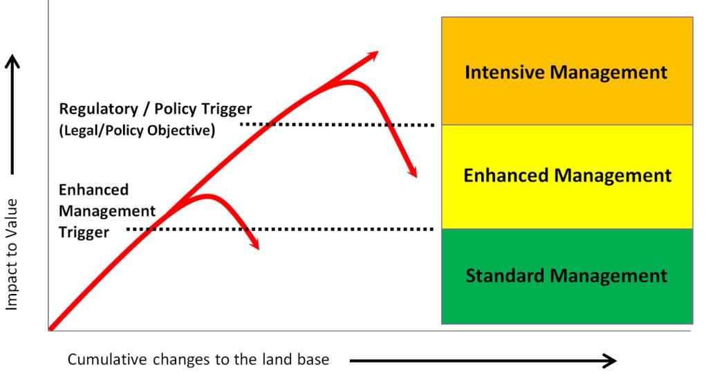 4. Cumulative Effects Management Framework 4.1 