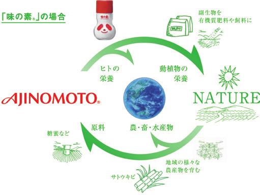 Initiatives to return all the fruits of agriculture to the fields where production takes place In the case of umami seasoning AJI-NO-MOTO By-products are turned into organic fertilizers and feeds