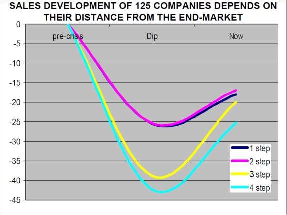 DBM/EFM SUPPLY TRENDS Analysis of 125 companies in 2011: The further away from the