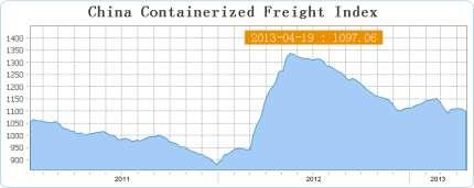 COSTS OF PRODUCTION FREIGHT Transportation: Shipping costs back at level of begin 2012 and volatile