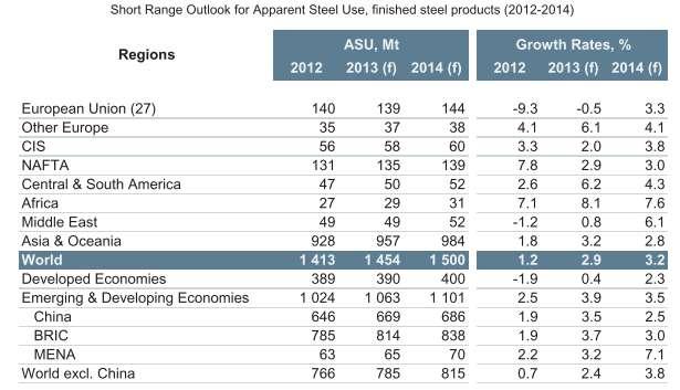 WORLD STEEL SHORT RANGE OUTLOOK Crude Steel Production Forecast in Mt Total Growth CAGR Region 2012 2013 (f) 2014 (f) 2015 (f) 2013+2014+2015 2013+2014+2015 EU 167 167 169 172 3,0% 1,0% United States