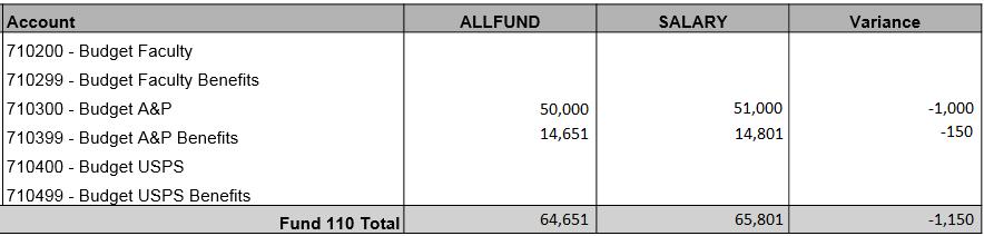 40 For example, if a department started with $50,000 in A&P and $14,651 in A&P benefits but then an increase was provided for $1,000, the amounts listed might look like this: This means that either
