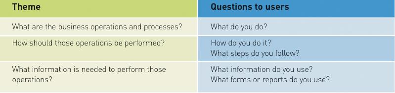 Themes for Information-Gathering Questions (Figure -7)