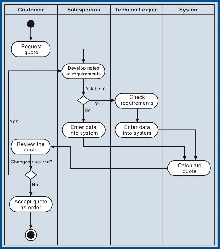 Activity Diagram that Models a Workflow (Figure -13)