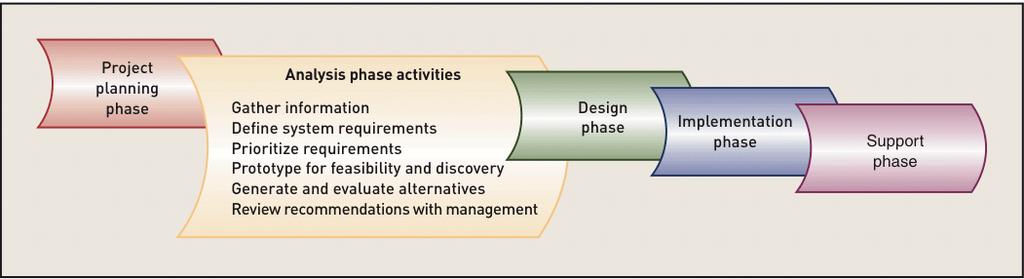 The Activities of the Analysis Phase (Figure -1)