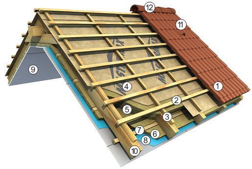 Roof structure Roofs are one of a building s primary elements and play a major part in giving a building its character.