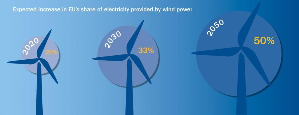 2050: 50% Wind Energy Recommendations on transmission infrastructure, system operation and electricity market integration Introduction and rationale The Heads of State have committed to reducing