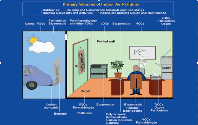 Indoor Air Quality (IAQ) Testing Active Energy Engineering (AEE) offers full-scale IAQ testing and mitigation services.