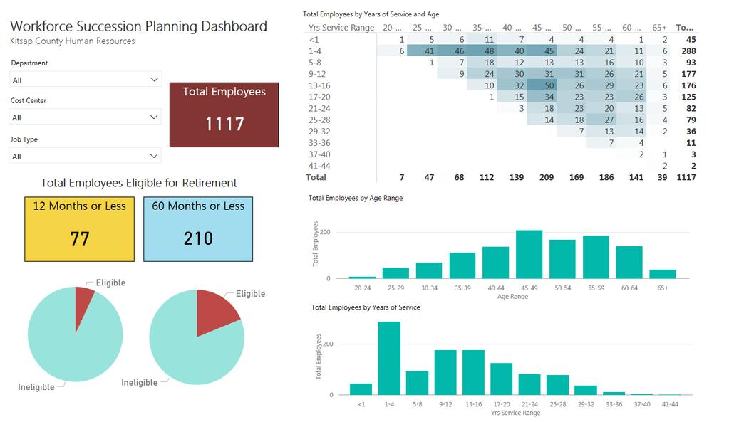 Created new dashboards for