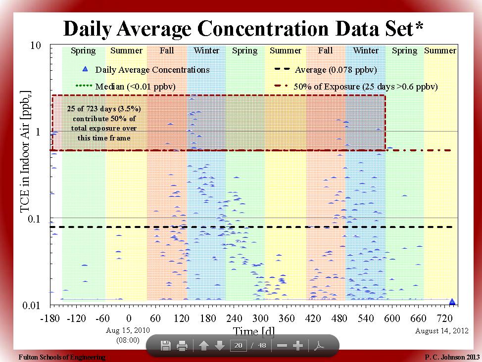 Continuous Monitoring (ASU) Shows Episodic Peaks Drive CVI Exposure 25 days (3.5%) present more exposure than the other 698 days Dr.