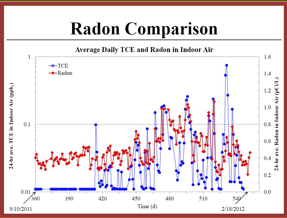 Some Recent Evidence from ASU s Sun Devil Manor house - Radon intrudes in Soil Gas Cautious Conclusions While not a strong indicator of when VI is occurring at this site Note: Log &