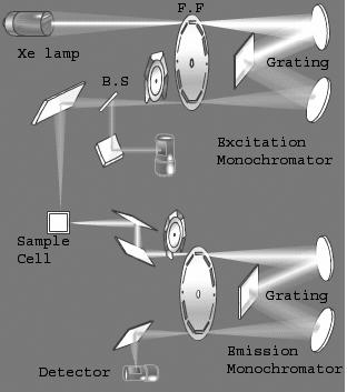 Figure 4. The Excitation monochromator module has a motorized grating and it selects a suitable wavelength from the white light emitted by the xenon lamp. The filter flywheel (F.