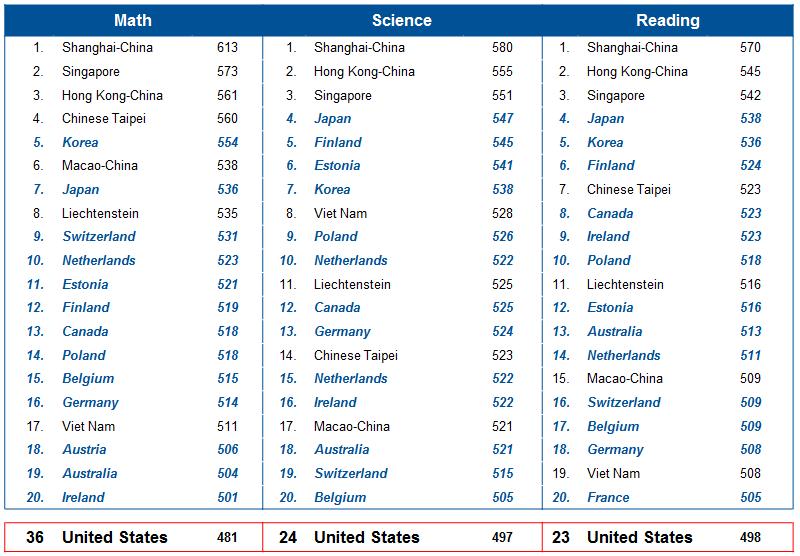 United States students lag in STEM literacy 2012 Program for International Student Assessment (PISA) OECD nations in BOLD