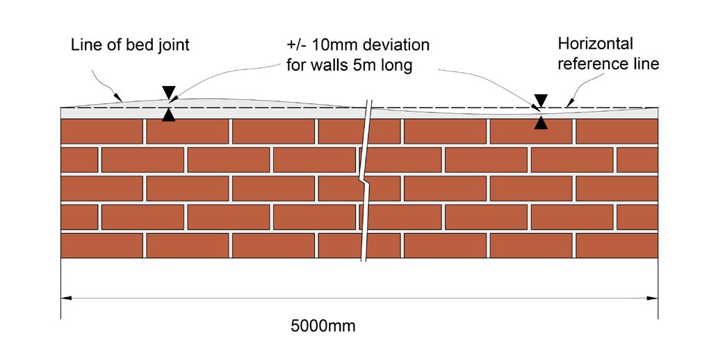 1.1 Masonry 1.1.1 Brickwork: straightness on plan There should be a 10mm maximum deviation in any length of wall up to 5m. 1.1.2 Level of bed joints A 10mm deviation is suggested for walls 5m long (a pro rata tolerance is applicable for walls less than 5m long), and a 15mm maximum deviation for walls over 5m long.