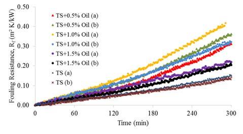 TS = thin stillage, S1, S2, S3 and S4 = concentrate from 1 st, 2 nd, 3 rd and 4 th stage in a multiple effect evaporator, respectively. Fouling of corn oil added to thin stillage Fig. 4. (a) Comparison of viscosity and fouling rates of thin stillage and concentrates from stages 1, 2, 3 and 4.