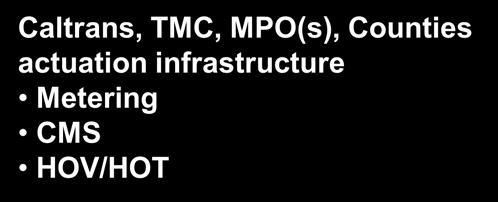 Institutional architecture for connected corridors Caltrans, TMC, MPO(s),