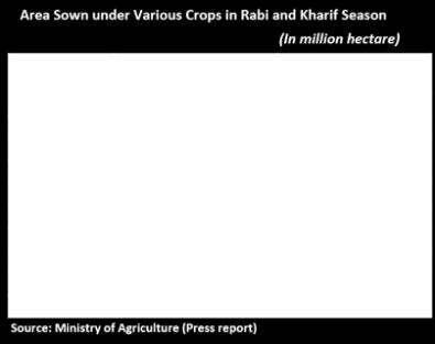 9% less than same time previous year. Except for coarse cereals for which the area sown has increased by about 6%, i.e. 6 million hectares, area under all other Rabi crops have declined.