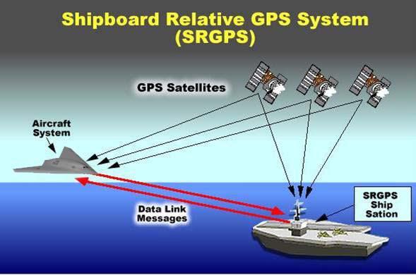 and integrity Inertial Navigation System data