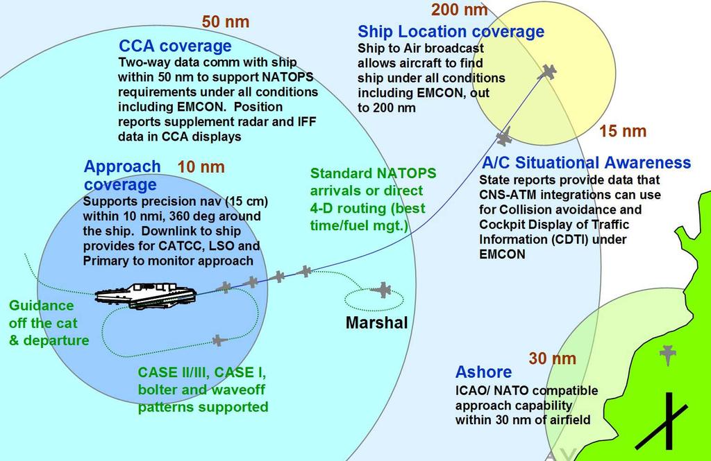 Interoperability with Manned Aircraft: Concept Interoperability with manned aircraft