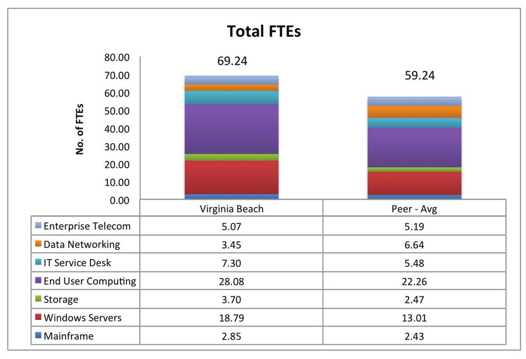Executive Summary Total Adjusted FTEs by Functional Area The largest gap in overall staffing is in End User Computing where the City has 28.08 FTEs vs. 22.26 FTEs for the Peer.