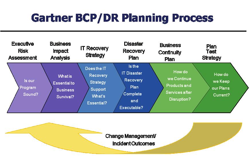Executive Summary Recommendations - Address Disaster Recovery Planning Issue: In FY13, City of Virginia Beach did not have a disaster recovery/business continuity strategy.