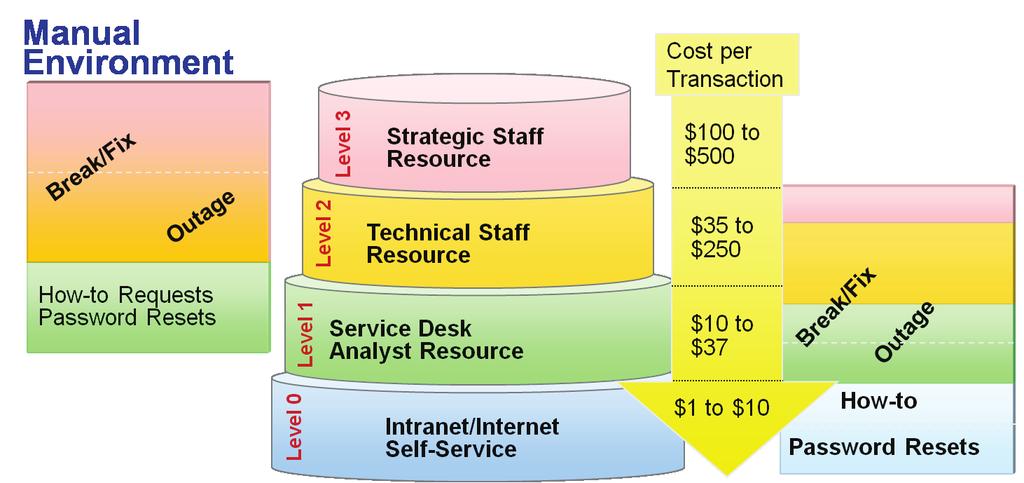 Executive Summary Recommendations IT Self-Service Tools Issue: City of Virginia Beach s service levels for the IT Service Desk are below the peer group average and industry.